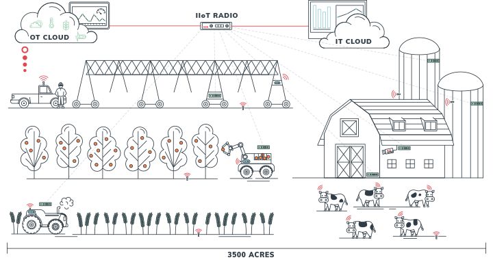 Data and Connectivity, The Key to Agriculture 4.0