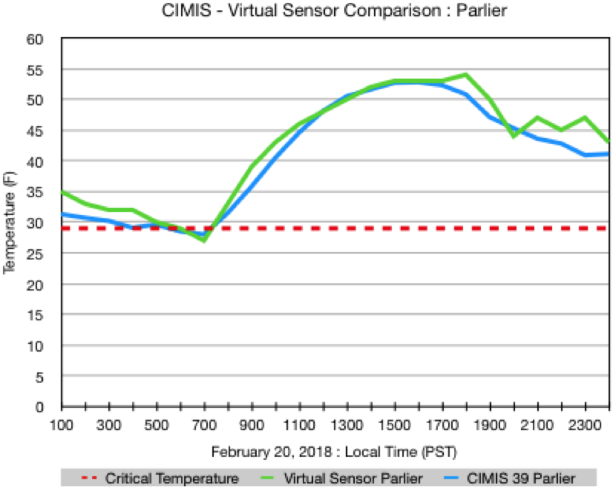 Virtual Sensor Data Comparison - Parlier