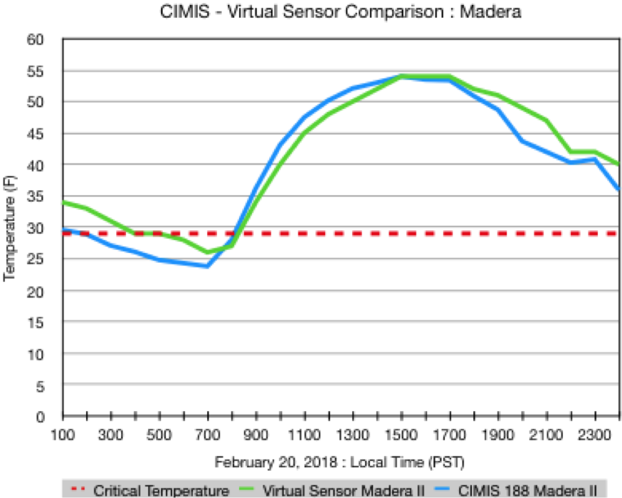 Virtual Sensor Data Comparison - Madera