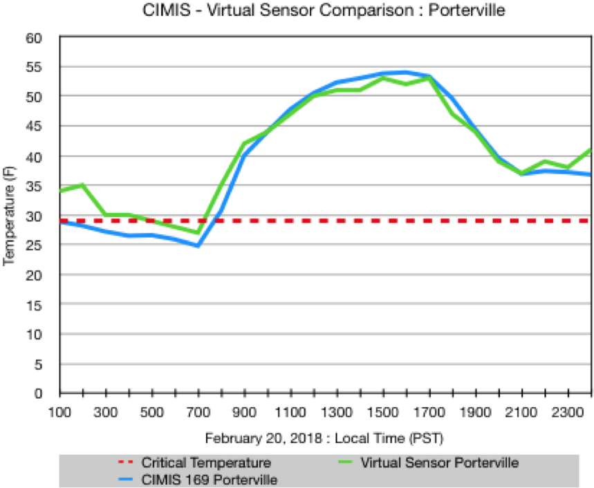 Virtual Sensor Data Comparison - Porterville