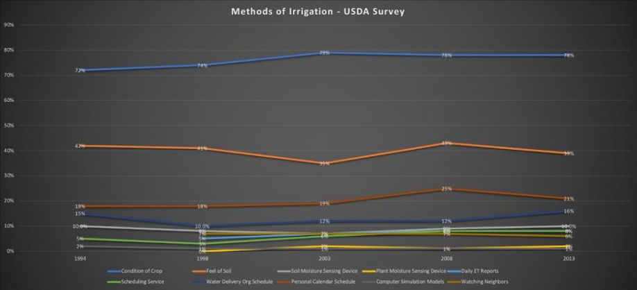 Figure 1: methods of irrigation