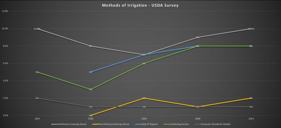 Figure 2: Methods of Irrigation Old vs. New