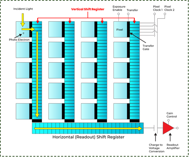 Internal Architecture of CCD Image Sensors