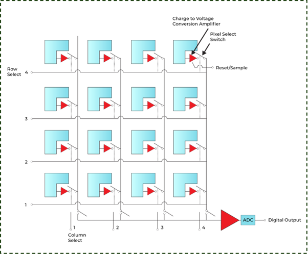 Internal Architecture of CMOS Image Sensors