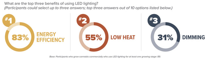 LED Benefits