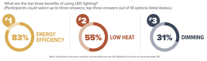 LED Benefits LED Benefits