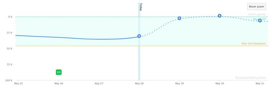 Soil moisture plot