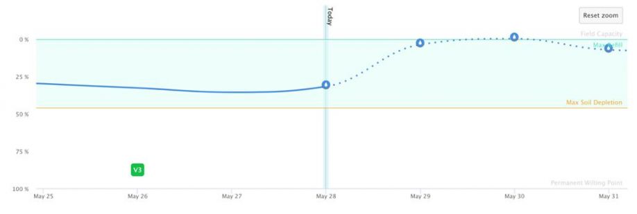 Soil moisture plot