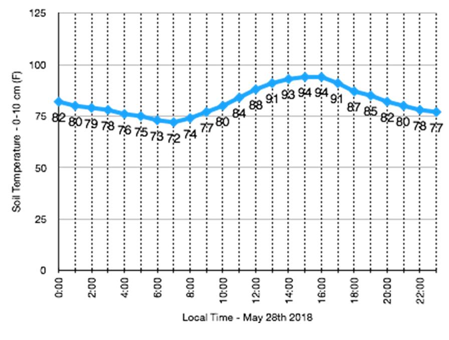 Soil Temperature Graph