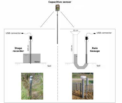 Image result for capacitance sensors for farming