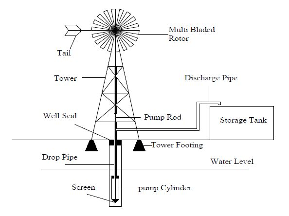 How does a windmill function top