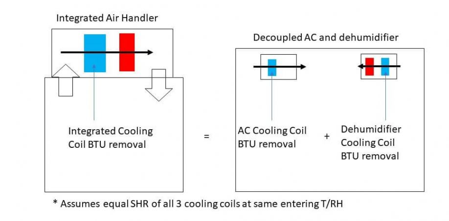 integrated air handler vs. decoupled AC and dehumidifier
